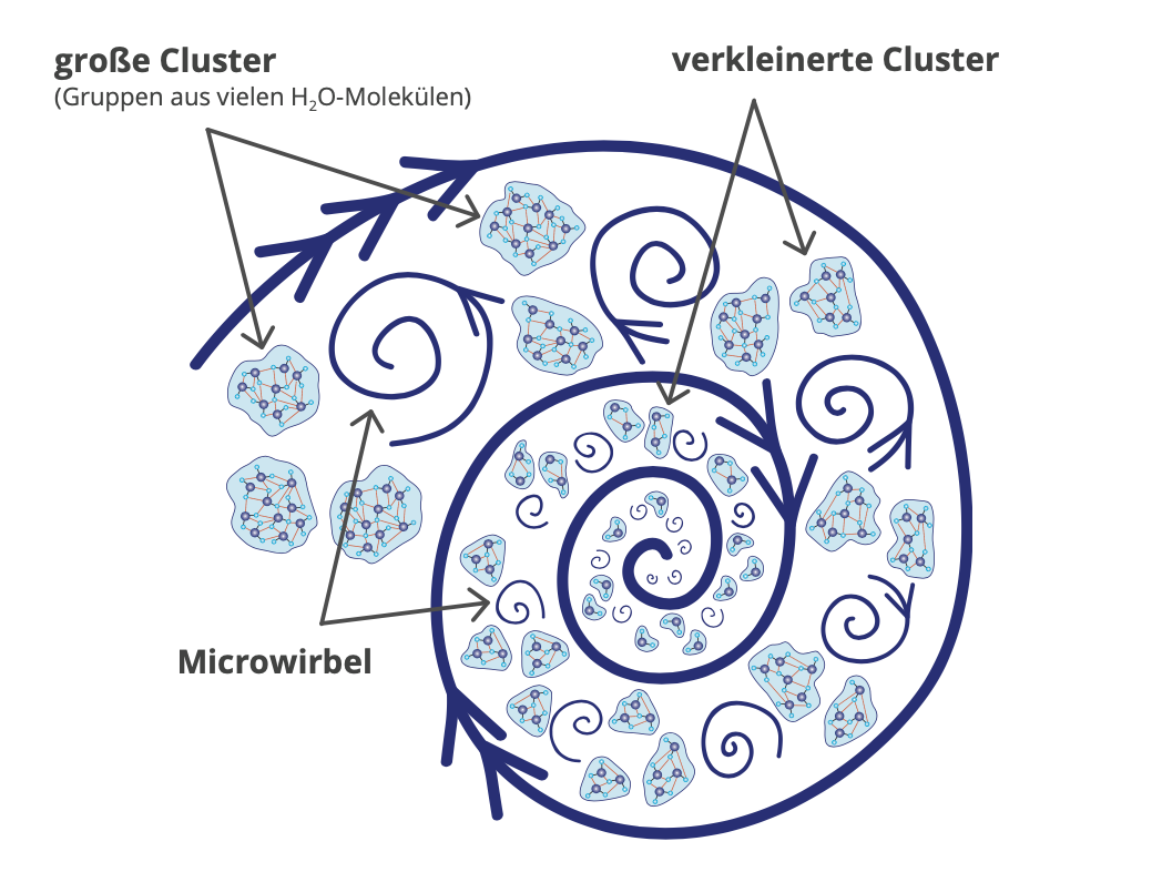 Funktionsweise Wasserwirbler