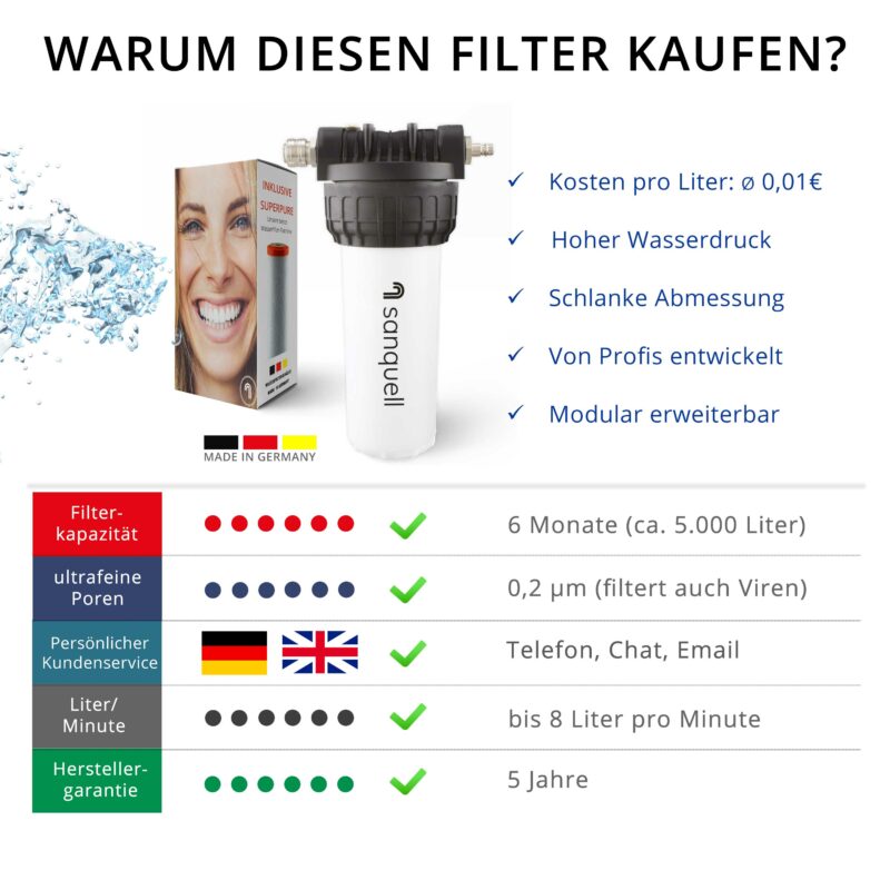 warum Sanquell Untertisch Wasserfilter?