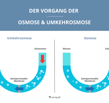 Osmoseanlage Infografik