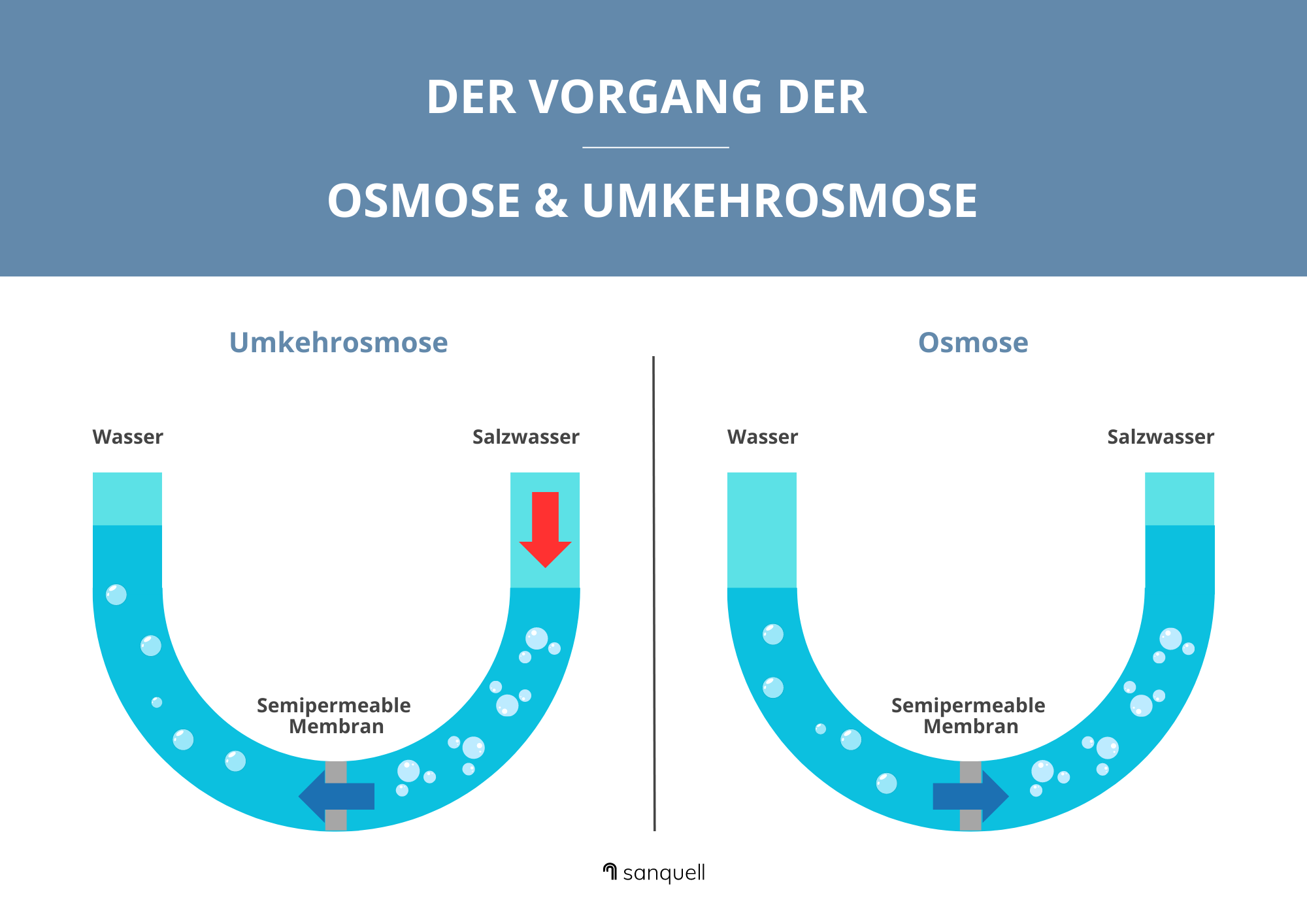 Osmoseanlage Infografik