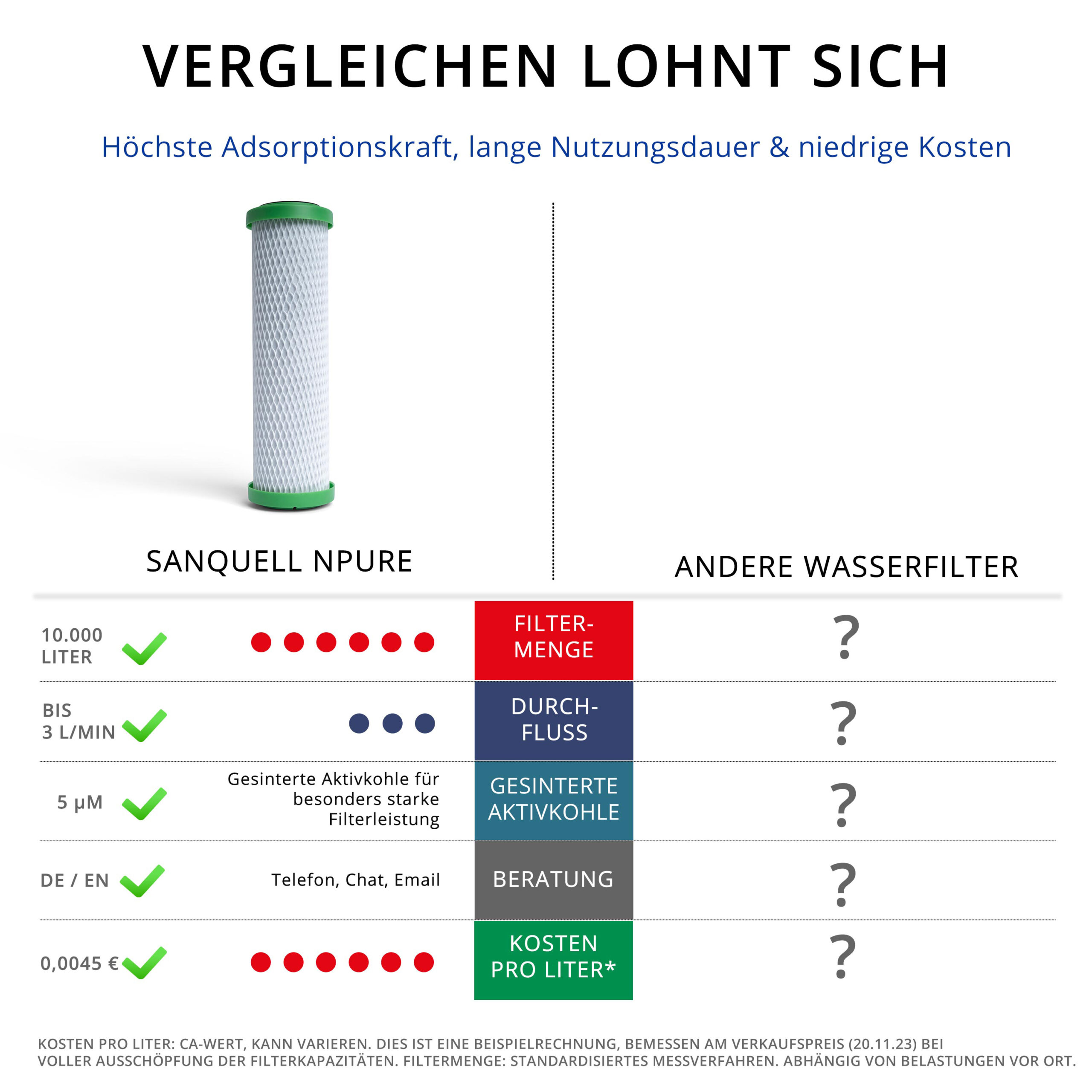 NPure Wasserfilter Sanquell Produktvergleich