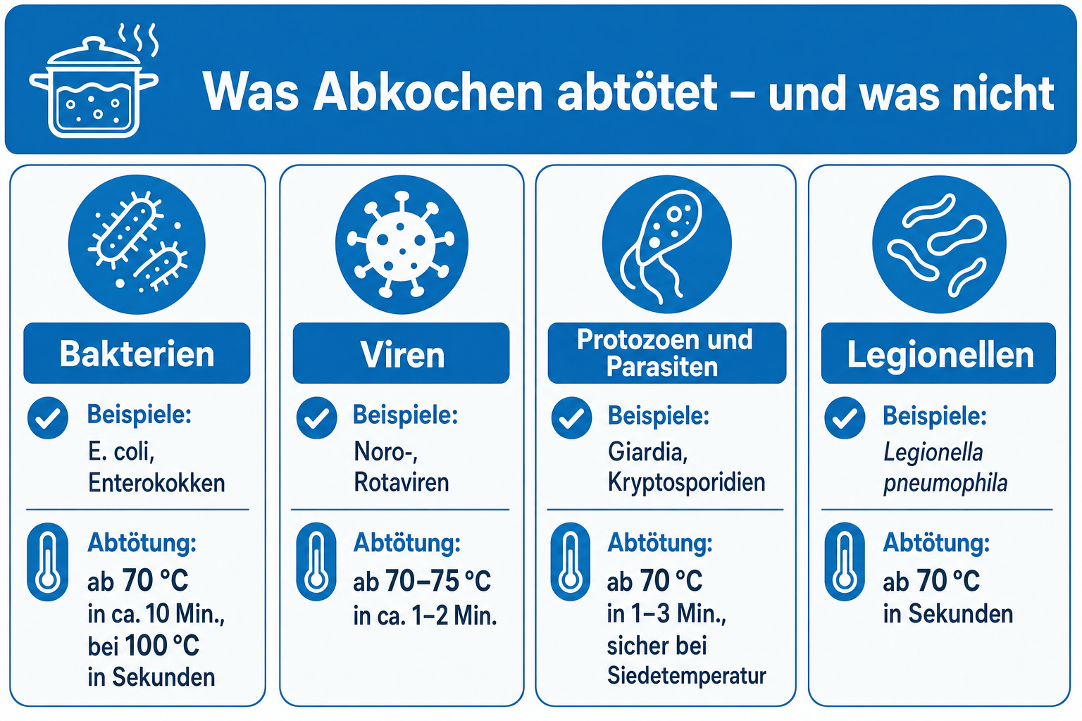 Übersicht, was beim Abkochen abgetötet wird